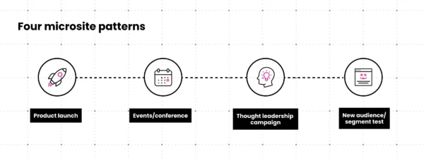 Four microsite patterns: product launch, events or conference, thought leadership campaign, and new audience or segment test.