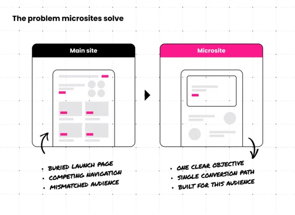 Before and after comparison of a main site and a microsite. The main site has a buried launch page, competing navigation, and a mismatched audience. The microsite has one clear objective, a single conversion path, and is built for this audience.