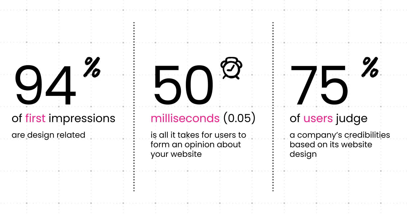 Infographic showing that 94% of first impressions are design-related, users form opinions in 50 milliseconds, and 75% of users judge credibility based on website design.