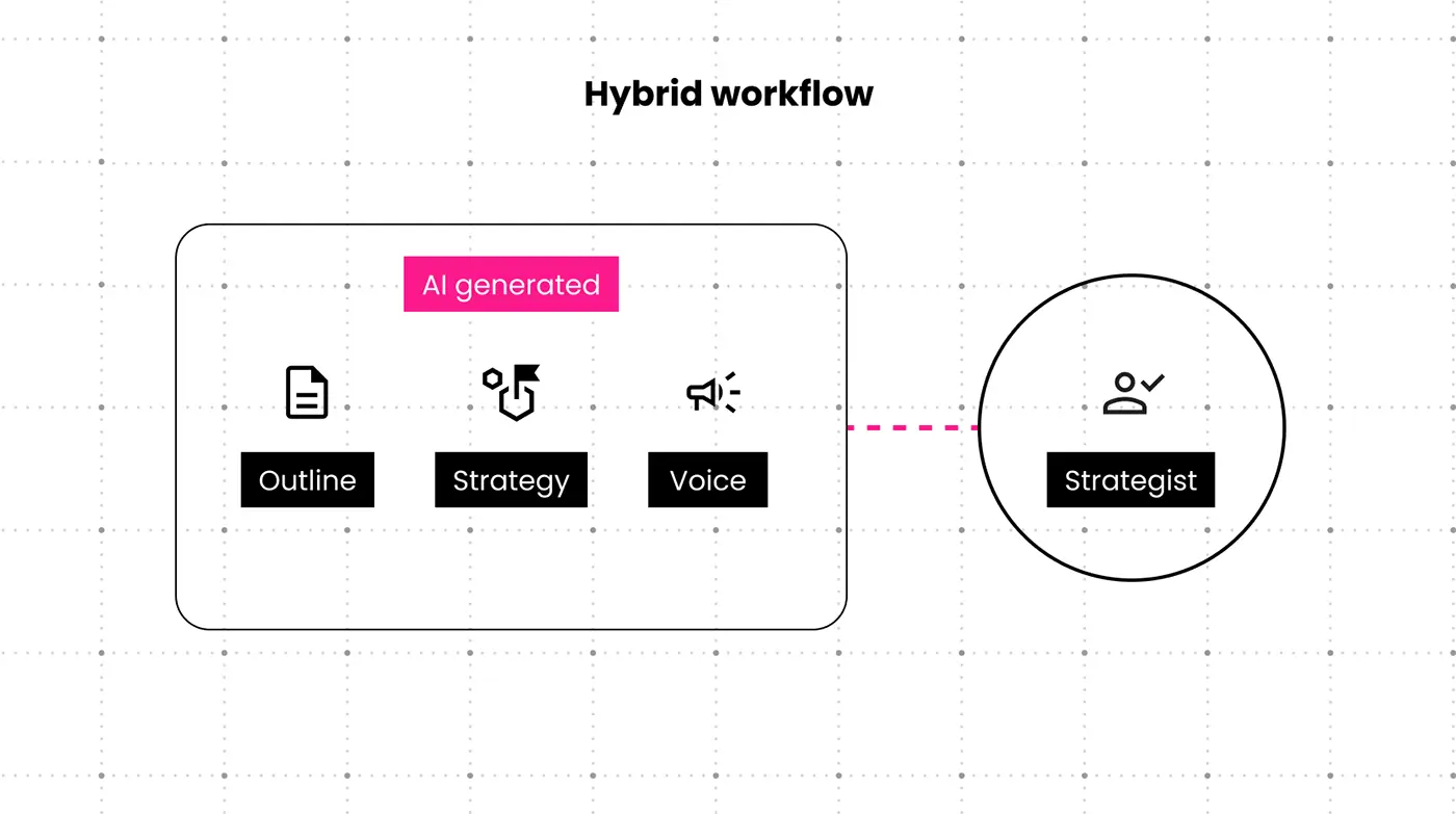 B2B content strategy clear digital hybrid workflow