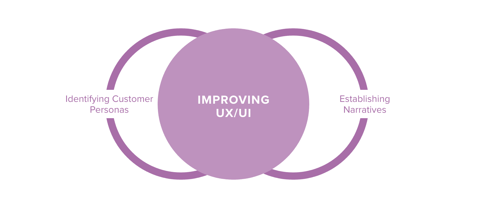 Improving UX and UI, Web Design, San Jose