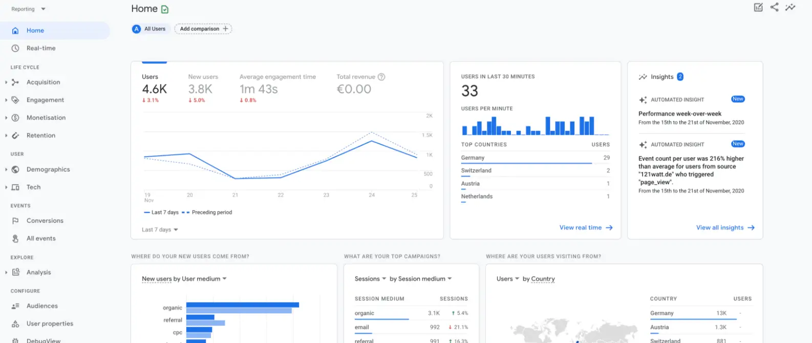 Google Analytics 4 dashboard showing user metrics, real-time data, session sources, and country-specific traffic insights.