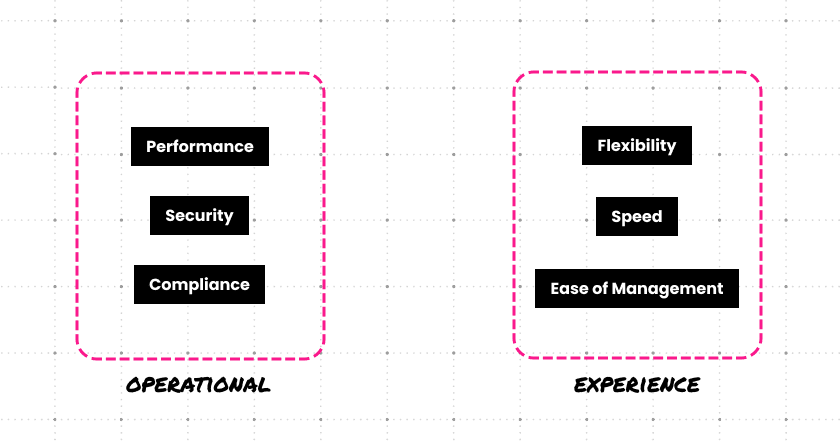 Minimal grid graphic showing operational vs experience benefits — performance, security, compliance, flexibility, speed, ease of management
