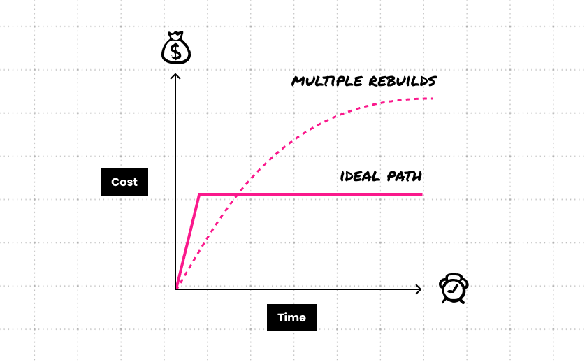 Cost vs Time graph showing ideal path (flat pink line) and multiple rebuilds (dashed pink curve)