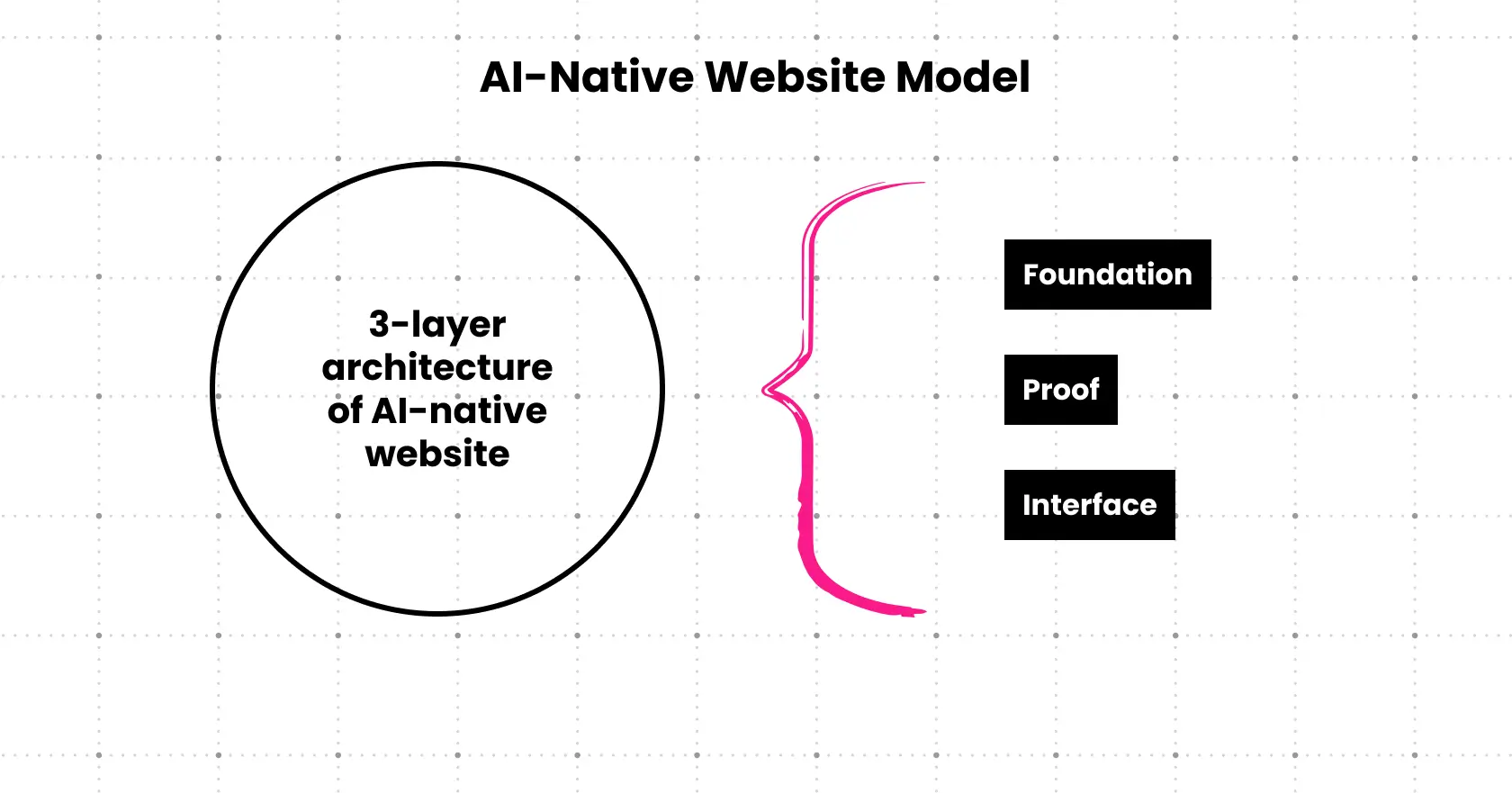 The Three‑Layer Model of the AI‑Native Website