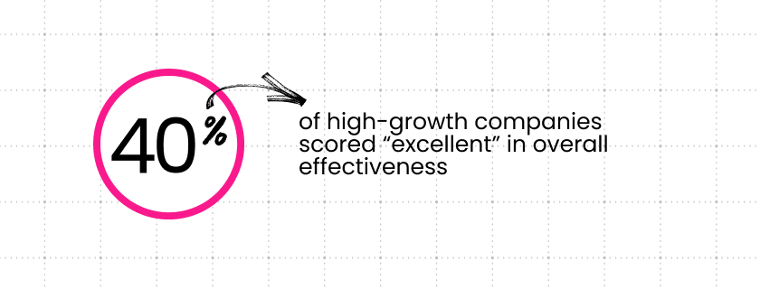 93% statistic graphic representing business performance metric in Clear Digital Insights tech report