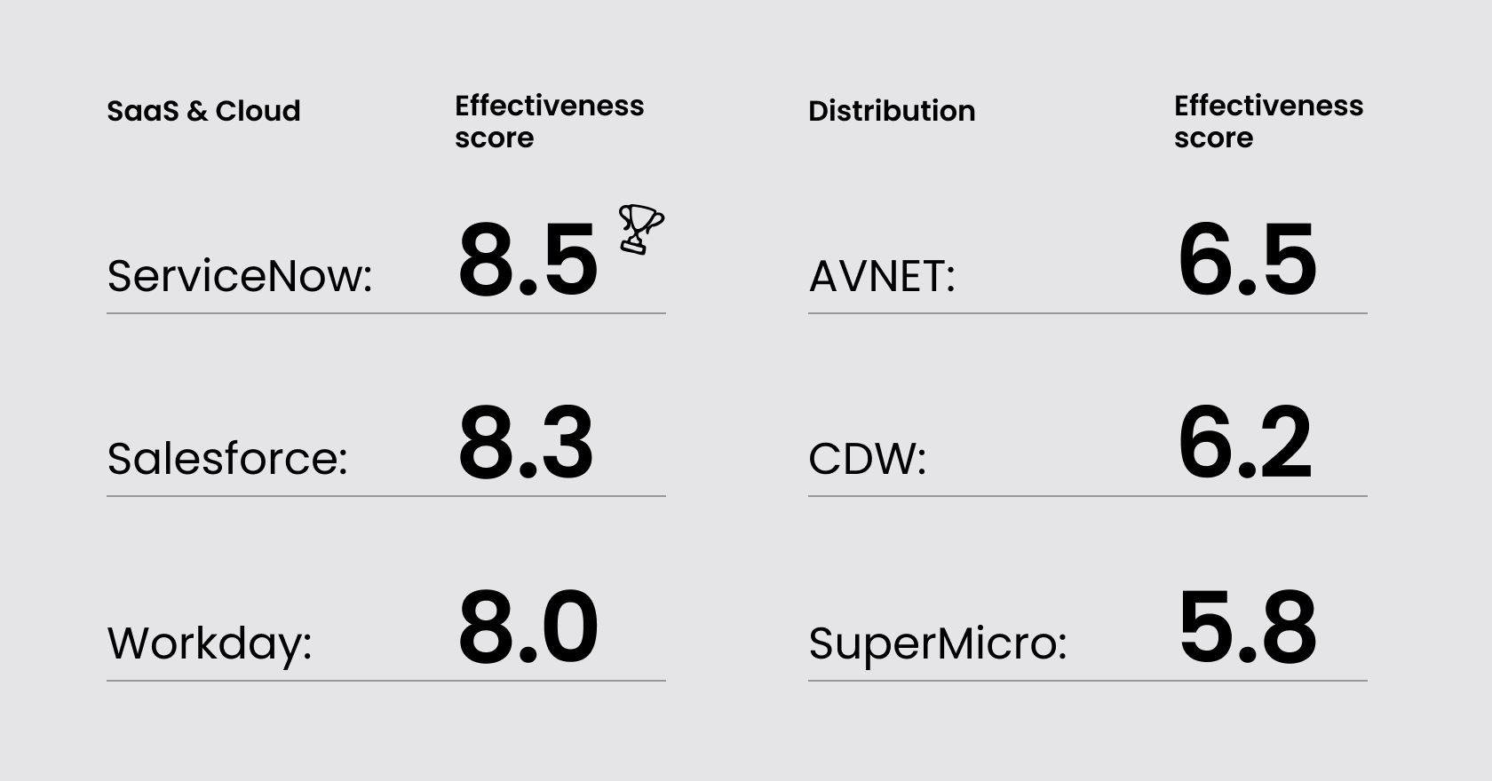Comparison chart showing effectiveness scores for SaaS and cloud companies ServiceNow, Salesforce, and Workday, and distribution companies AVNET, CDW, and SuperMicro.