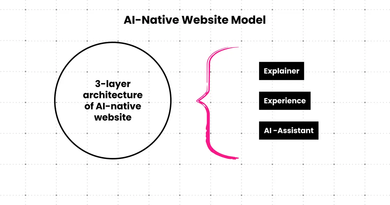 The Three‑Layer Model of the AI‑Native Website