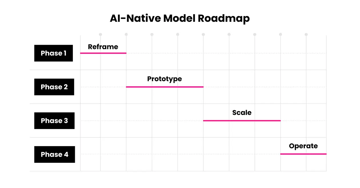 AI-native model roadmap showing four phases: Reframe, Prototype, Scale, and Operate.