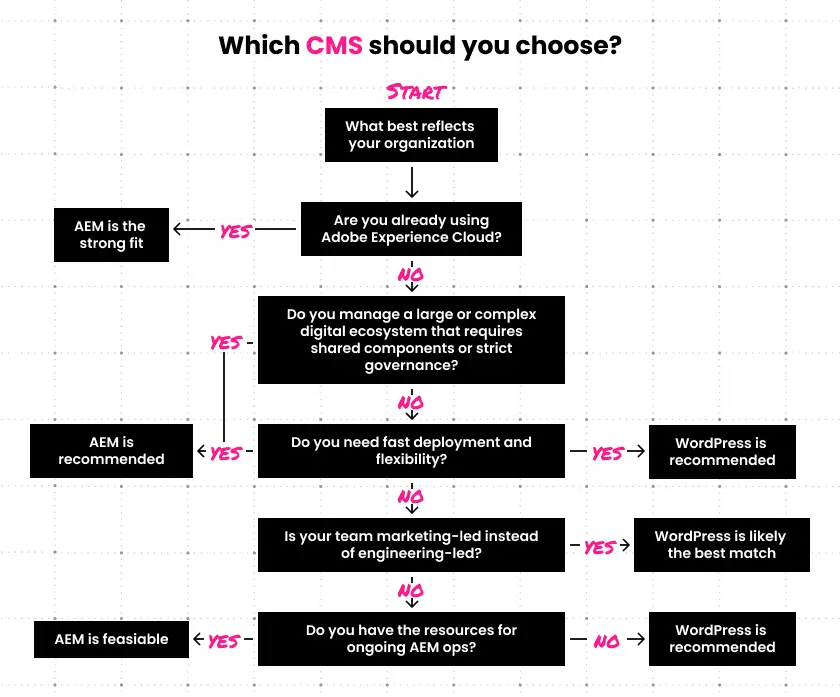 Decision flowchart guiding organizations to choose between WordPress and Adobe Experience Manager based on governance, speed, and team structure.