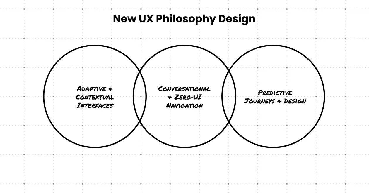 Venn diagram illustrating new UX philosophy design with adaptive interfaces, conversational zero-UI navigation, and predictive journeys.