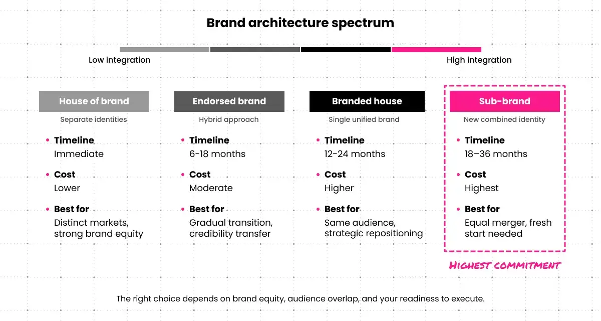 rebranding merger brand architecture spectrum