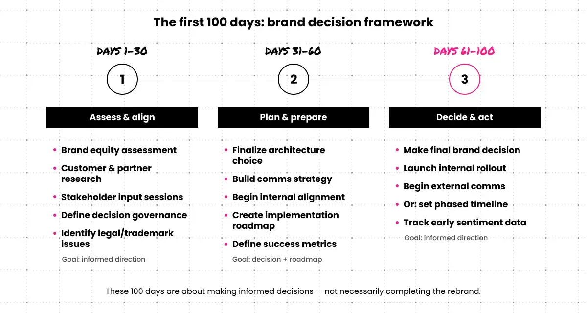 rebranding merger first 100 days timeline