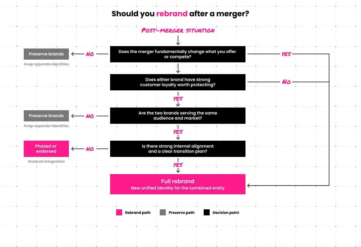 rebranding merger rebrand decision flowchart