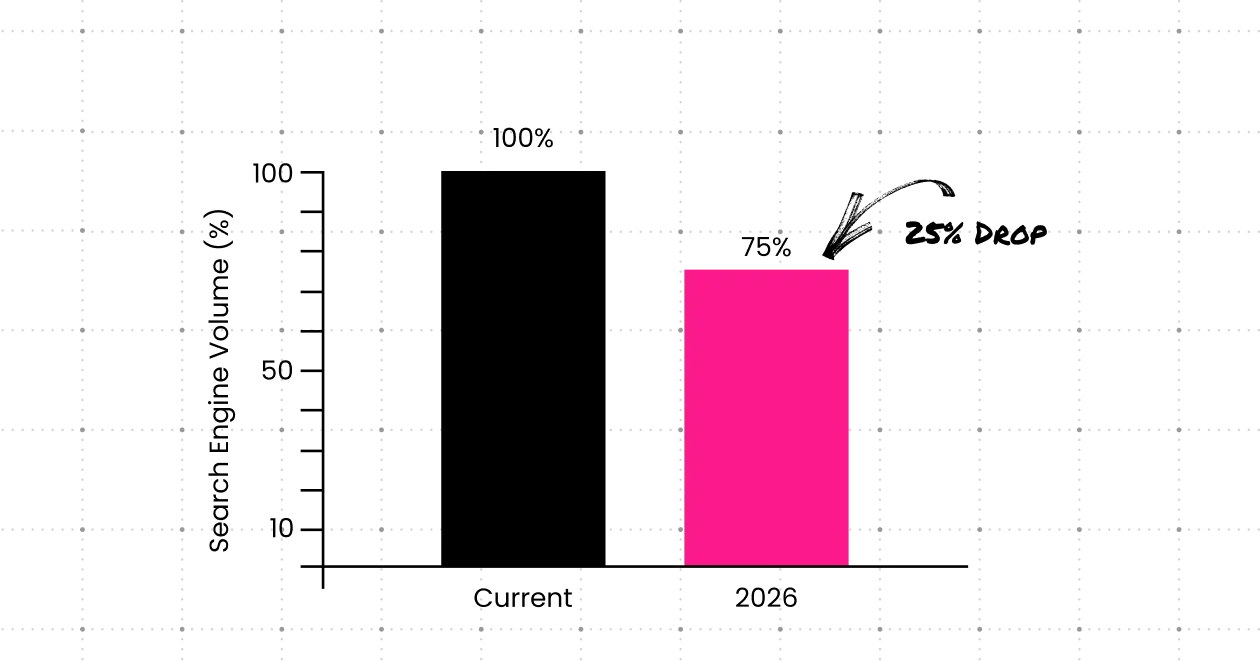 Bar chart showing a projected 25% drop in search engine volume from current levels to 2026, titled “Shifted User Intent”.