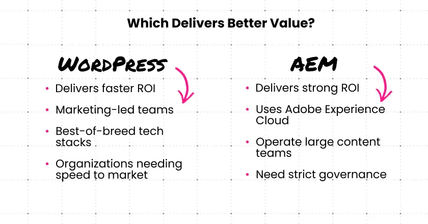 Comparison of WordPress and Adobe Experience Manager highlighting ROI, team structure, technology flexibility, and governance needs.