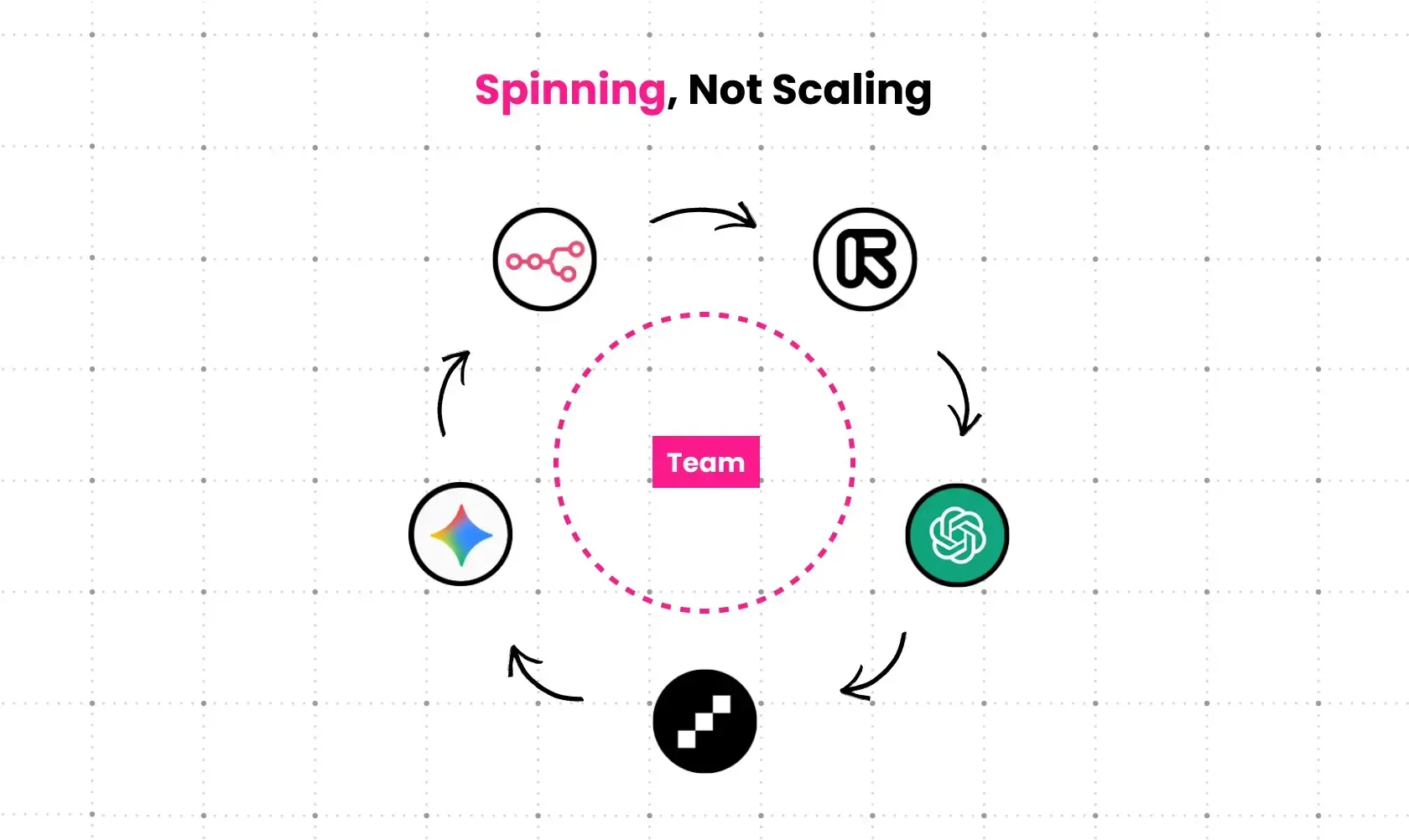 Diagram showing a B2B marketing team cycling through multiple AI tools — including ChatGPT, Gemini, and others — without scaling impact