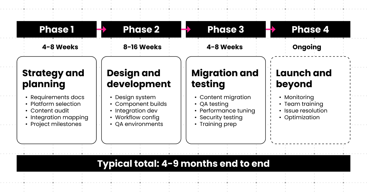 implementation journey