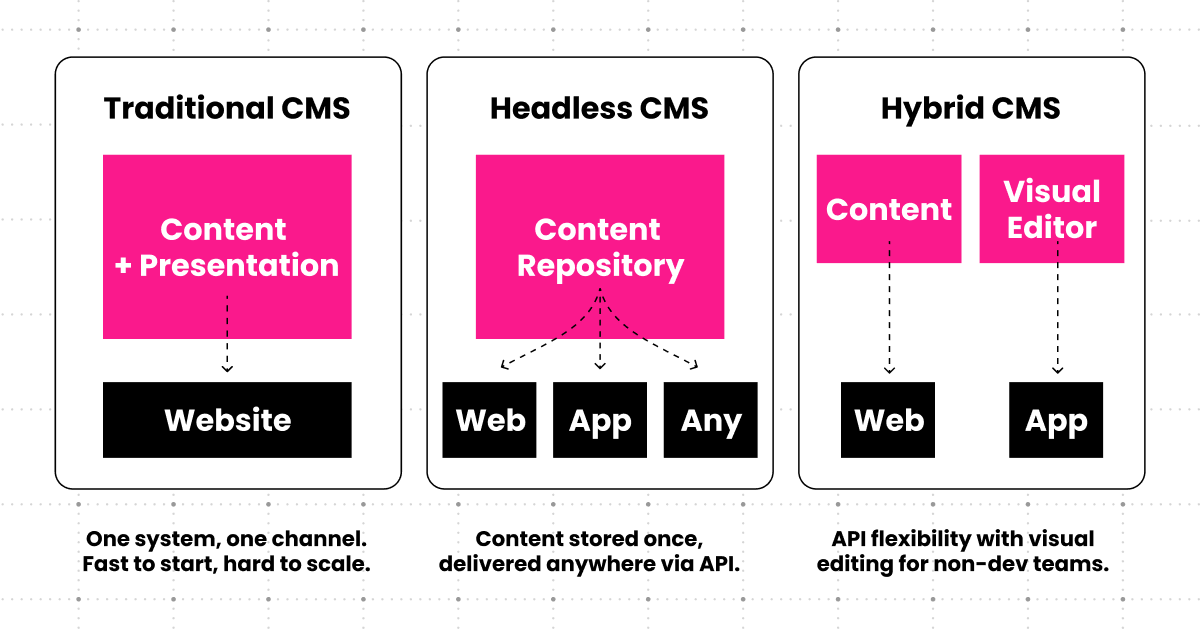 CMS Architecture