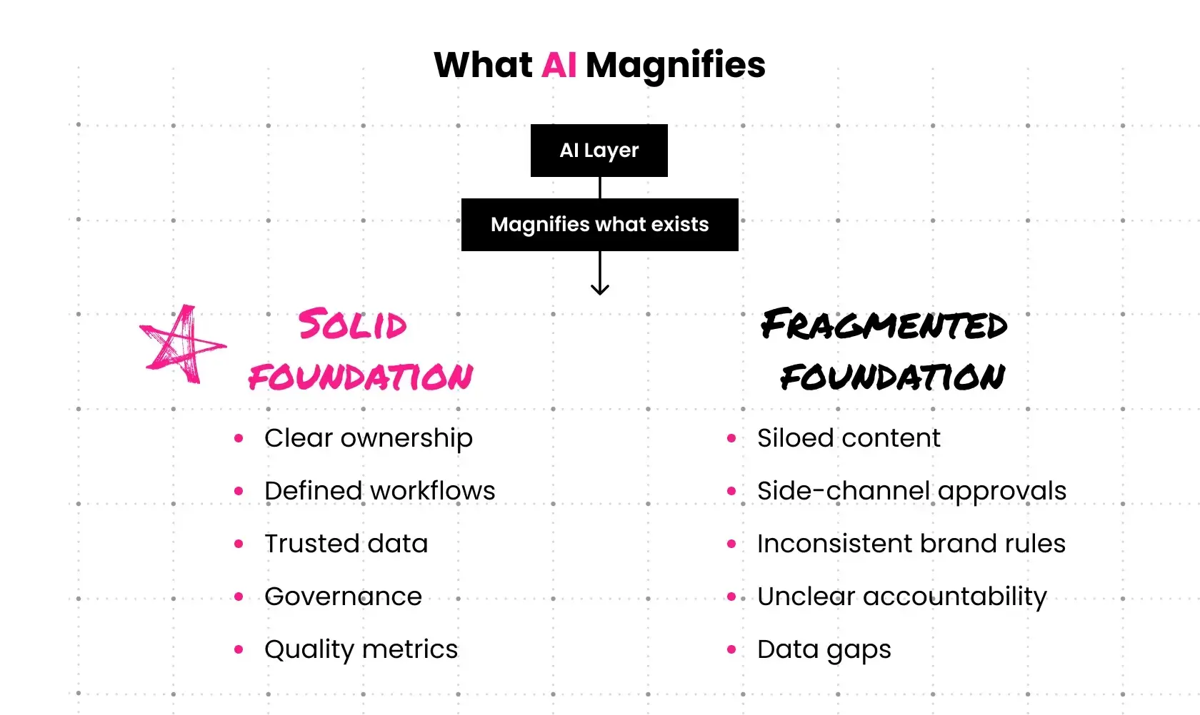 Infographic comparing how AI amplifies a solid foundation with clear ownership and governance versus a fragmented foundation with siloed content and data gaps