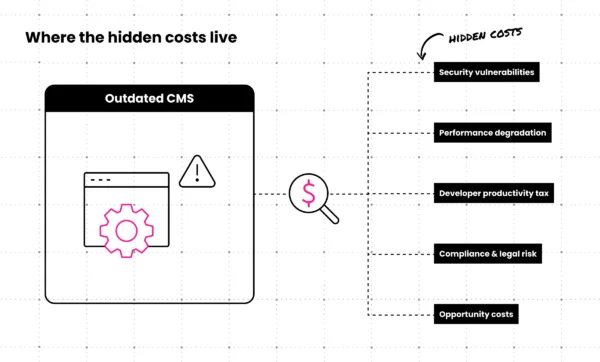 Diagram of an outdated CMS linked through a magnifying glass to five hidden costs: security vulnerabilities, performance degradation, developer productivity tax, compliance and legal risk, and opportunity costs.