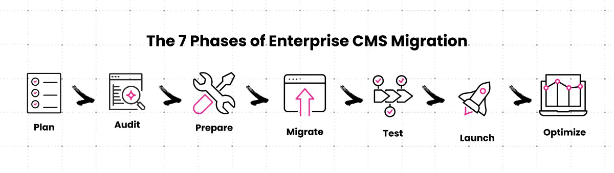 The 7 Phases of Enterprise CMS Migration