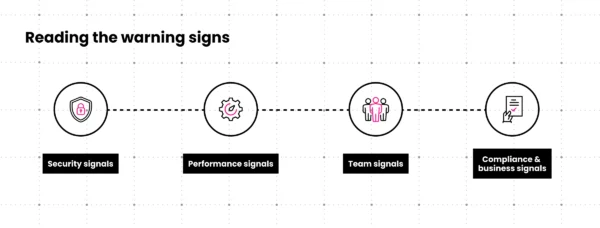 Four icons labeled security signals, performance signals, team signals, and compliance and business signals, representing the categories of warning signs that a CMS has become a liability.