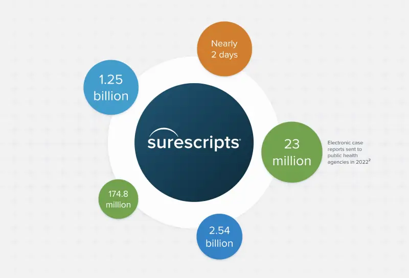 Infographic displaying Surescripts healthcare network statistics with data points and metrics surrounding the company logo.