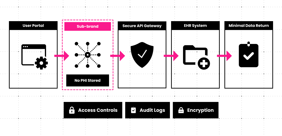 hipaa compliant cms secure architecture