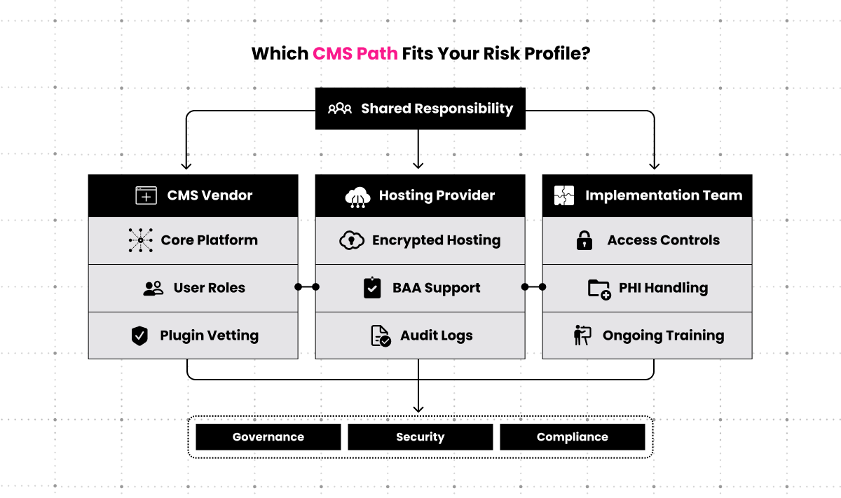 hipaa compliant cms shared responsibility
