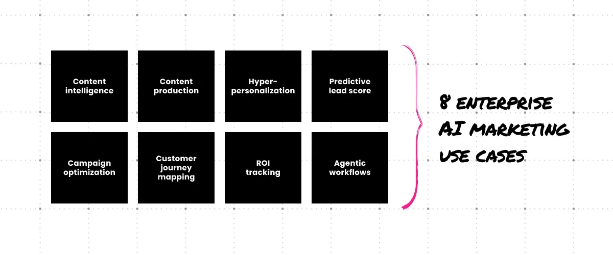 ai enterprise marketing use cases