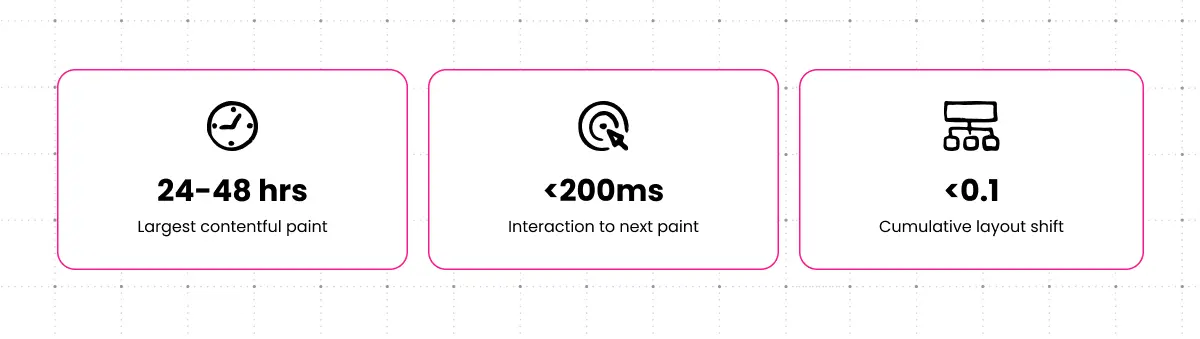 Core Web Vitals Launch Targets