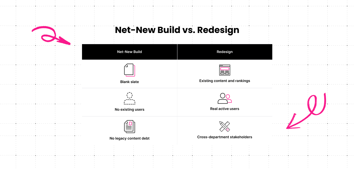 8 criteria for choosing a B2B web redesign agency at a glance: content and SEO migration, legacy platform experience, downtime and launch risk, cross-department change process, written scope-change governance, consistent core team, post-launch support plan, and proof from real redesigns