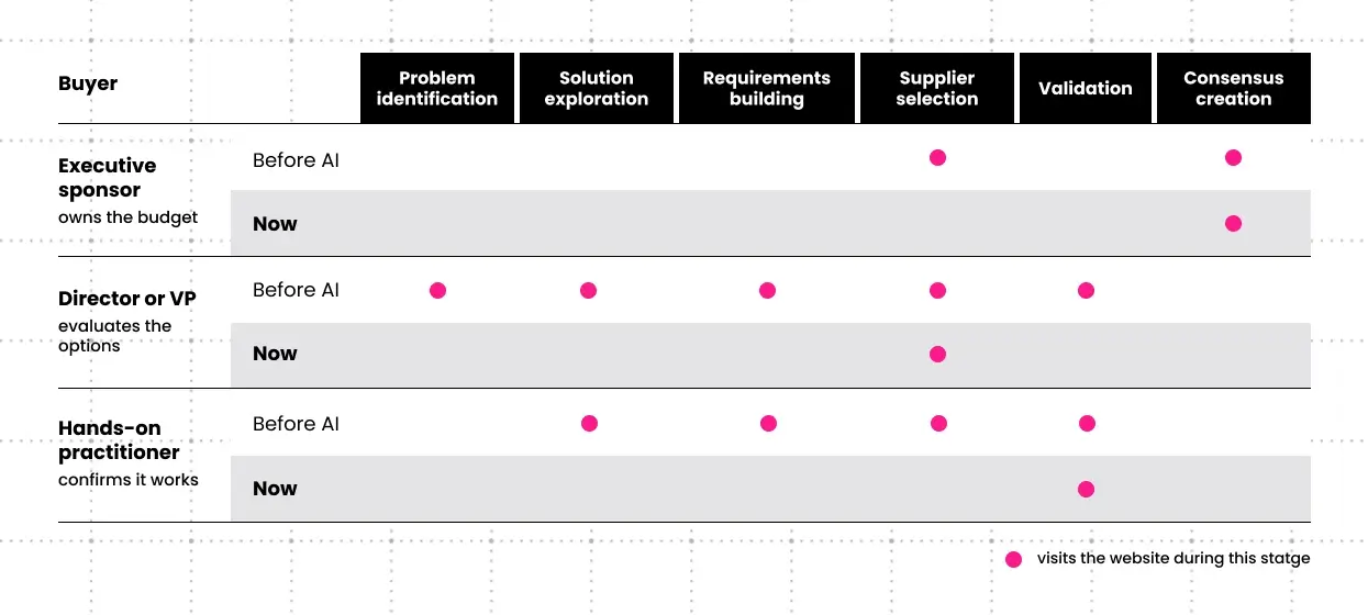 Comparison grid showing where the executive sponsor, director/VP, and hands-on practitioner visited a vendor's website across six buying journey stages before AI, versus the single stage each visits now.