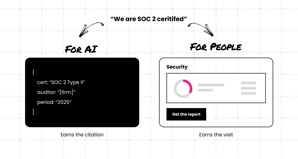 A single SOC 2 certification claim split into two formats — a structured code snippet labeled "For AI" that earns the citation, and a security page with a summary and "Get the report" button labeled "For People" that earns the visit