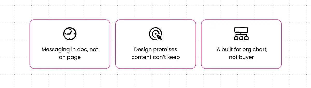 Grid visual highlighting three B2B redesign failure patterns: static doc messaging, design copy mismatch, and internal IA logic