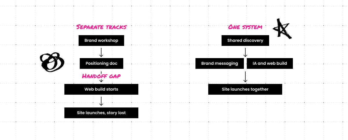 Split diagram comparing sequential brand-then-web workflows with an integrated strategy system.