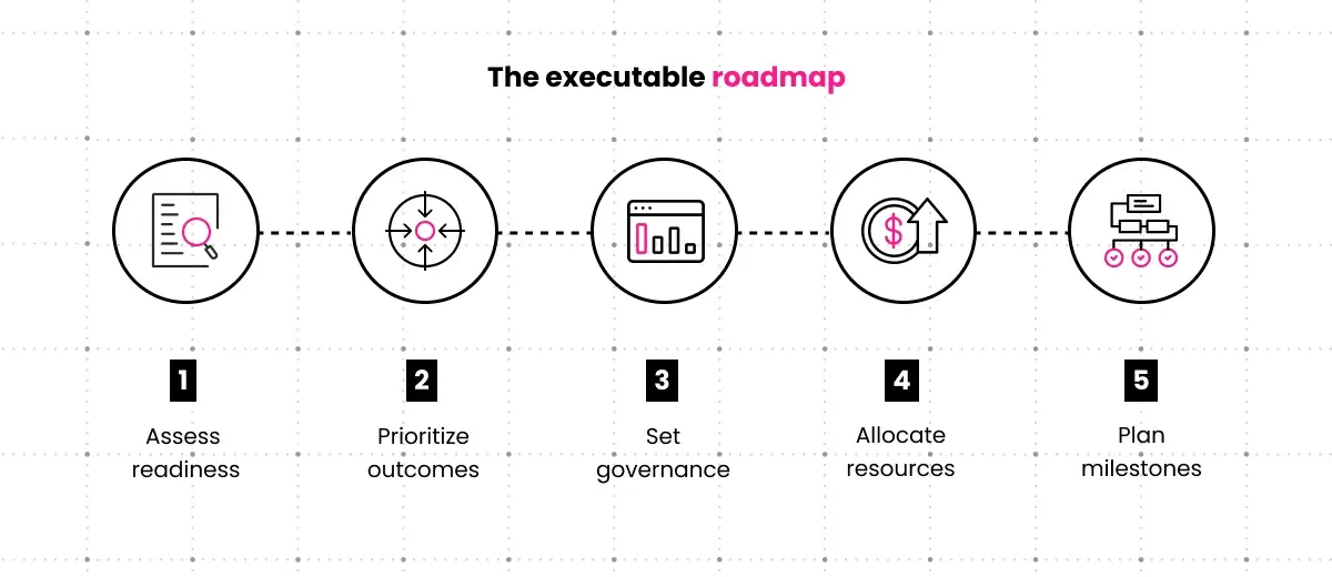 Horizontal five-phase timeline illustrating Assess Readiness, Prioritize Outcomes, Set Governance, Allocate Resources, and Plan Milestones