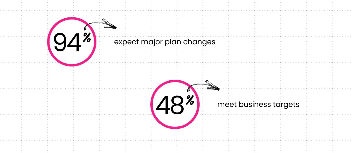 Stat callout card comparing 94% technology executive expectation shift with 48% digital initiative target achievement