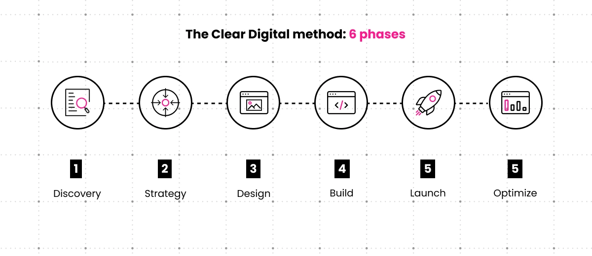The Clear Digital method: six phases — Discovery, Strategy, Design, Build, Launch, Optimize