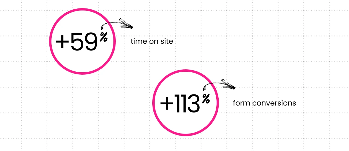 Splunk website redesign results: 59% increase in time on site, 113% increase in form conversions