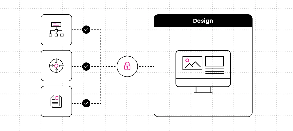 Sign-offs on sitemap, tech strategy, and content strategy gate the start of the Design phase