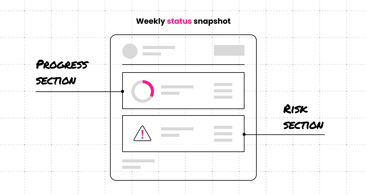 Weekly status snapshot showing progress and risk sections