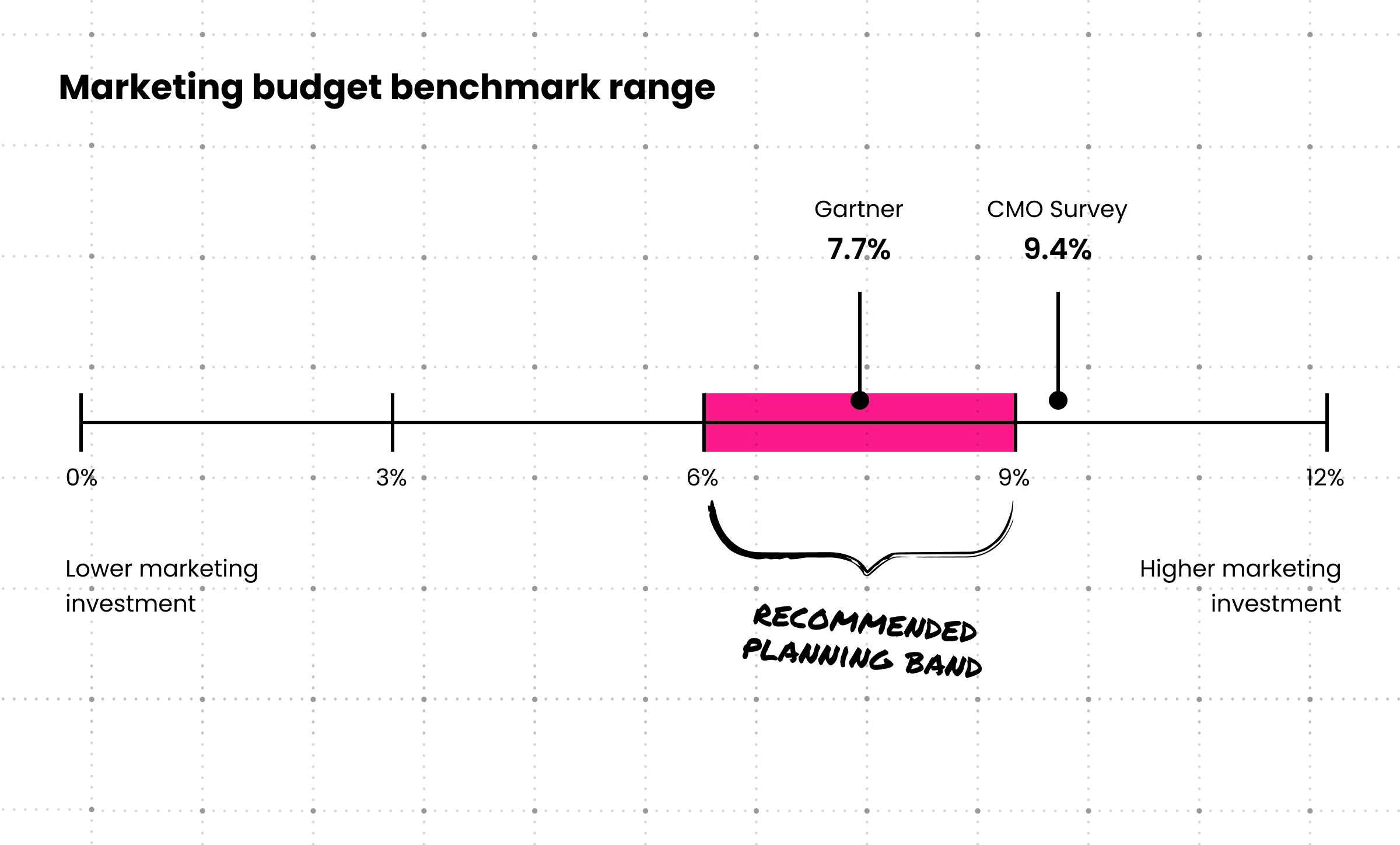 Scale from 0% to 12% showing a recommended 6-9% marketing budget planning band, with the Gartner benchmark at 7.7% and The CMO Survey benchmark at 9.4%