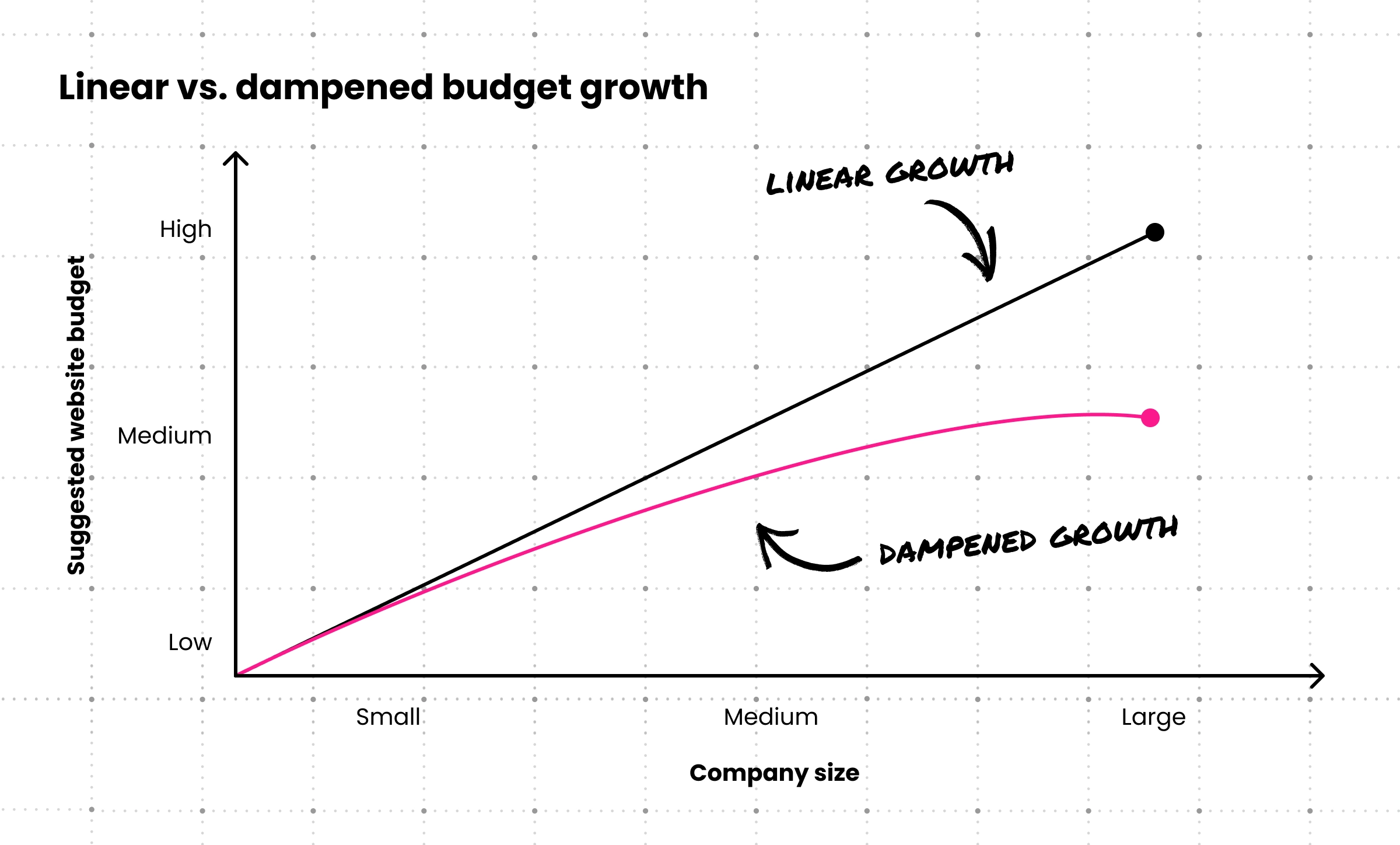 Line chart comparing linear budget growth with dampened budget growth as company size increases, with the dampened curve flattening for large companies