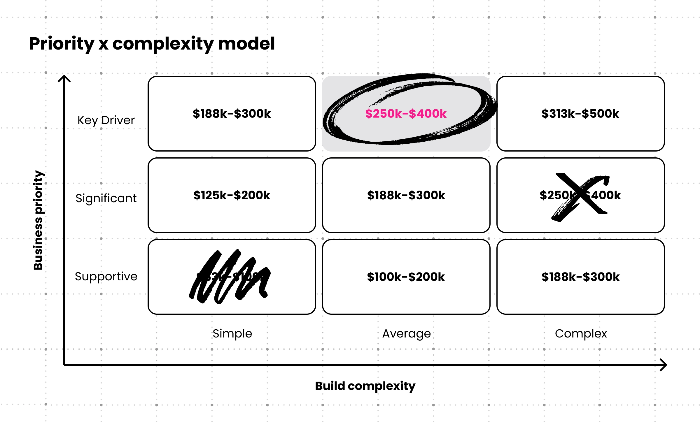 Three-by-three matrix of business priority against build complexity showing website budget ranges, with the Key driver and Average scenario highlighted at $250K-$400K
