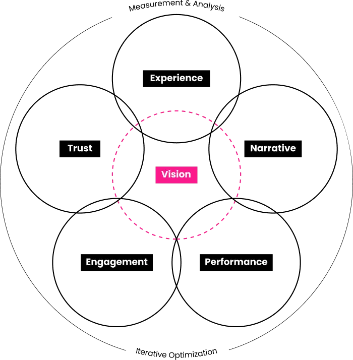 Diagram of the Website Effectiveness Engine showing eight business areas, vision, experience, narrative, trust, engagement, performance, measurement, and iteration, arranged around a central vision circle
