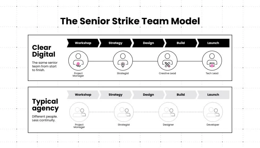 Diagram comparing Clear Digital's senior strike team, the same project manager, strategist, creative lead, and tech lead from workshop through launch, against a typical agency's changing team across each phase