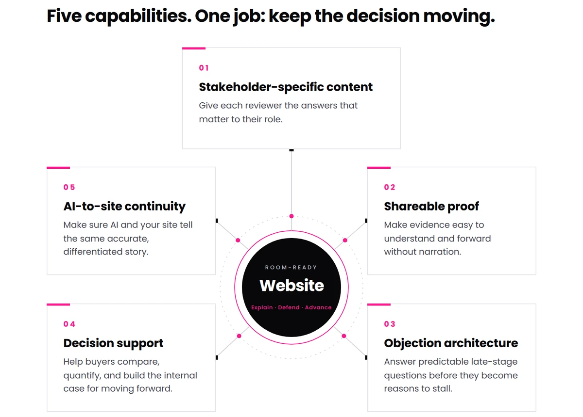 Room-Readiness Framework diagram showing five website capabilities: stakeholder-specific content, shareable proof, objection architecture, decision support, and AI-to-site continuity.
