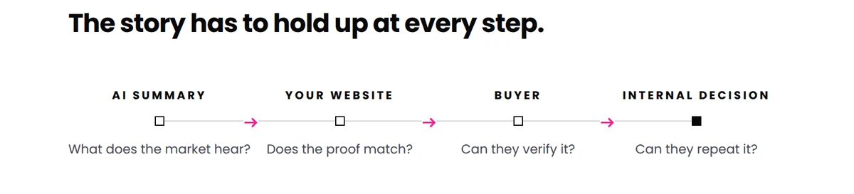 AI-to-site continuity flow from AI summary to website to buyer to internal decision.